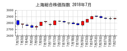 上海総合株価指数の2018年7月のチャート