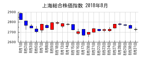 上海総合株価指数の2018年8月のチャート
