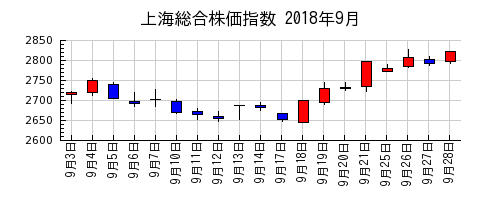 上海総合株価指数の2018年9月のチャート