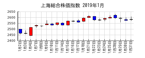 上海総合株価指数の2019年1月のチャート