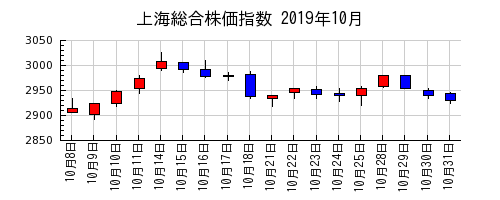 上海総合株価指数の2019年10月のチャート