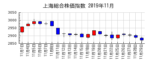 上海総合株価指数の2019年11月のチャート