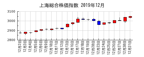 上海総合株価指数の2019年12月のチャート