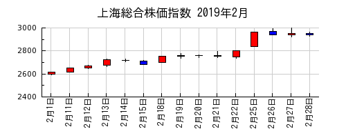 上海総合株価指数の2019年2月のチャート