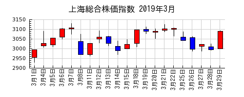 上海総合株価指数の2019年3月のチャート