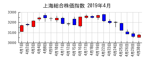 上海総合株価指数の2019年4月のチャート