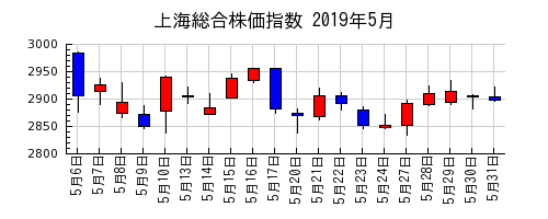 上海総合株価指数の2019年5月のチャート