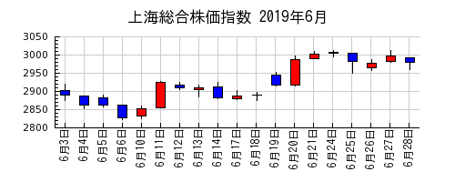 上海総合株価指数の2019年6月のチャート