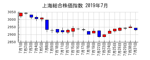上海総合株価指数の2019年7月のチャート