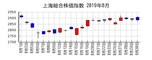 上海総合株価指数の2019年8月のチャート