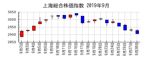 上海総合株価指数の2019年9月のチャート
