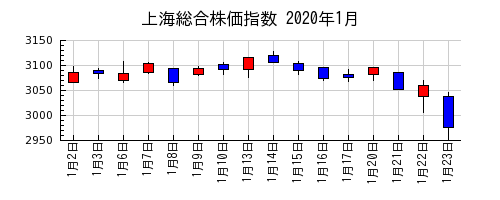 上海総合株価指数の2020年1月のチャート