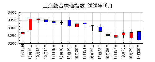 上海総合株価指数の2020年10月のチャート