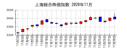 上海総合株価指数の2020年11月のチャート