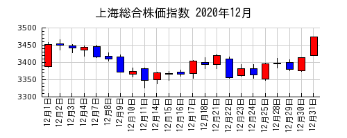 上海総合株価指数の2020年12月のチャート
