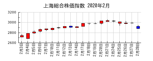 上海総合株価指数の2020年2月のチャート