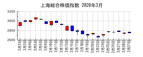 上海総合株価指数の2020年3月のチャート