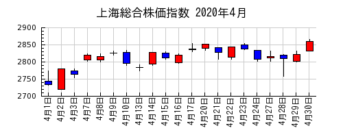 上海総合株価指数の2020年4月のチャート