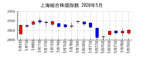 上海総合株価指数の2020年5月のチャート