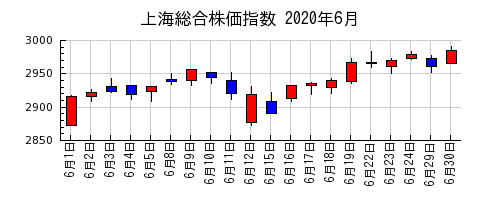 上海総合株価指数の2020年6月のチャート