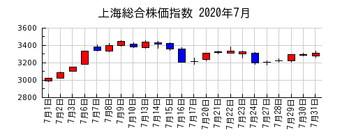 上海総合株価指数の2020年7月のチャート