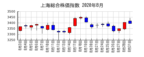 上海総合株価指数の2020年8月のチャート