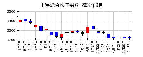 上海総合株価指数の2020年9月のチャート