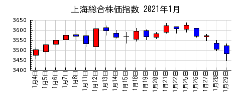 上海総合株価指数の2021年1月のチャート