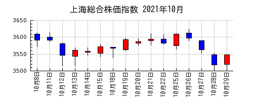 上海総合株価指数の2021年10月のチャート