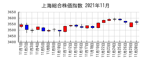 上海総合株価指数の2021年11月のチャート