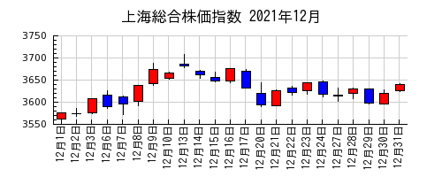 上海総合株価指数の2021年12月のチャート