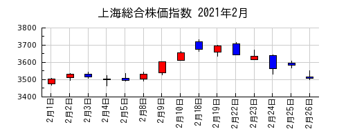 上海総合株価指数の2021年2月のチャート
