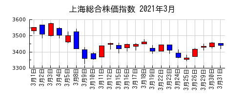 上海総合株価指数の2021年3月のチャート