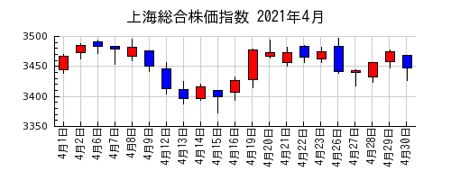 上海総合株価指数の2021年4月のチャート