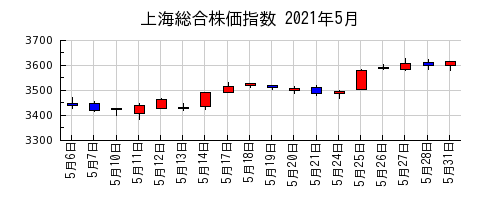 上海総合株価指数の2021年5月のチャート