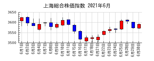 上海総合株価指数の2021年6月のチャート