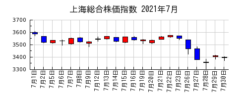 上海総合株価指数の2021年7月のチャート