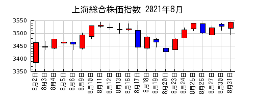 上海総合株価指数の2021年8月のチャート