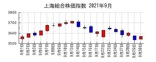 上海総合株価指数の2021年9月のチャート