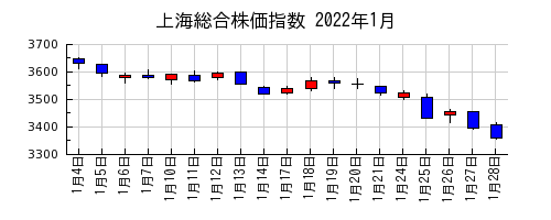 上海総合株価指数の2022年1月のチャート