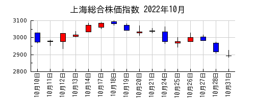 上海総合株価指数の2022年10月のチャート