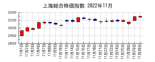 上海総合株価指数の2022年11月のチャート