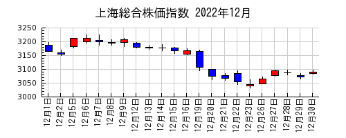 上海総合株価指数の2022年12月のチャート
