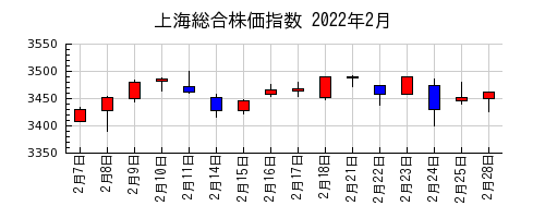 上海総合株価指数の2022年2月のチャート