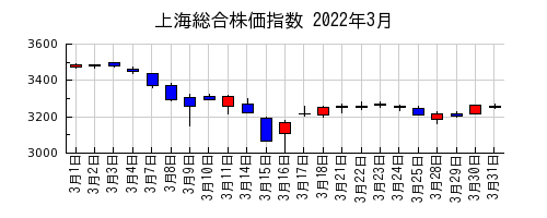 上海総合株価指数の2022年3月のチャート