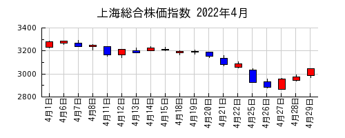 上海総合株価指数の2022年4月のチャート