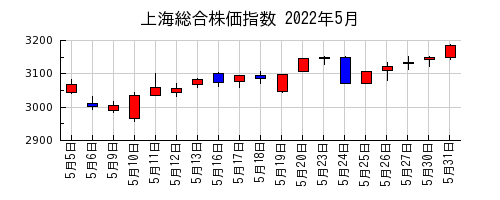 上海総合株価指数の2022年5月のチャート