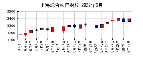 上海総合株価指数の2022年6月のチャート