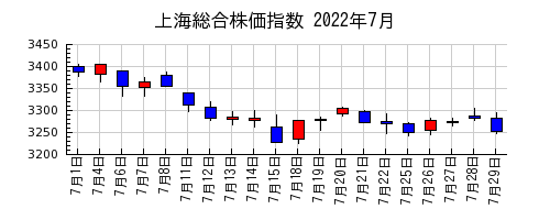 上海総合株価指数の2022年7月のチャート