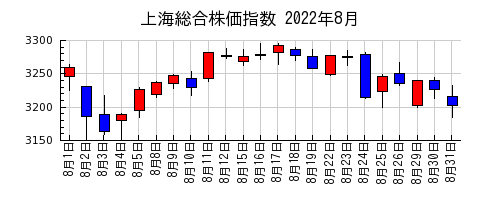 上海総合株価指数の2022年8月のチャート